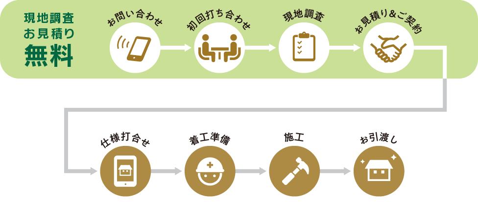 現地調査・お見積りは無料で承ります