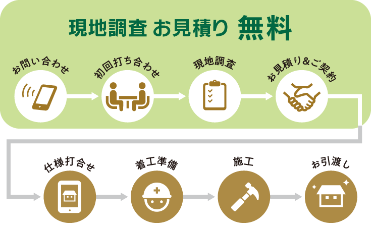 現地調査・お見積りは無料で承ります