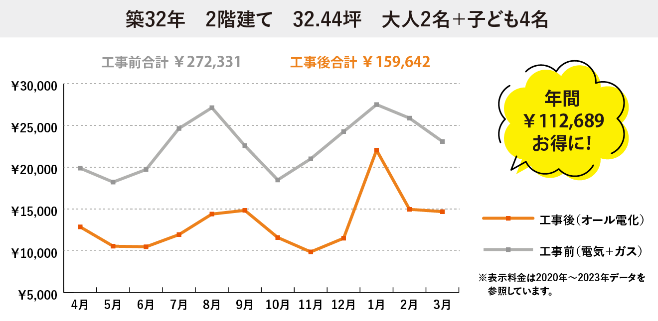 築32年試算