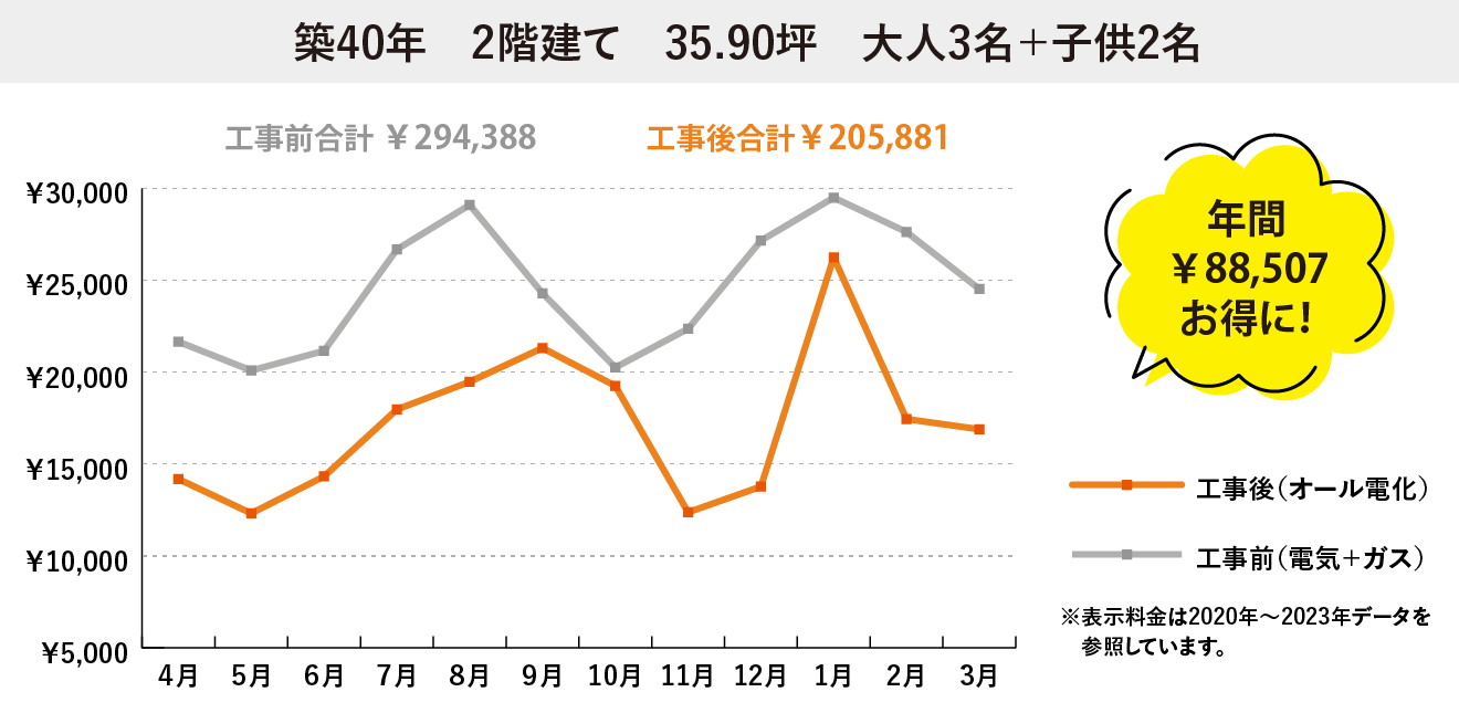築40年試算