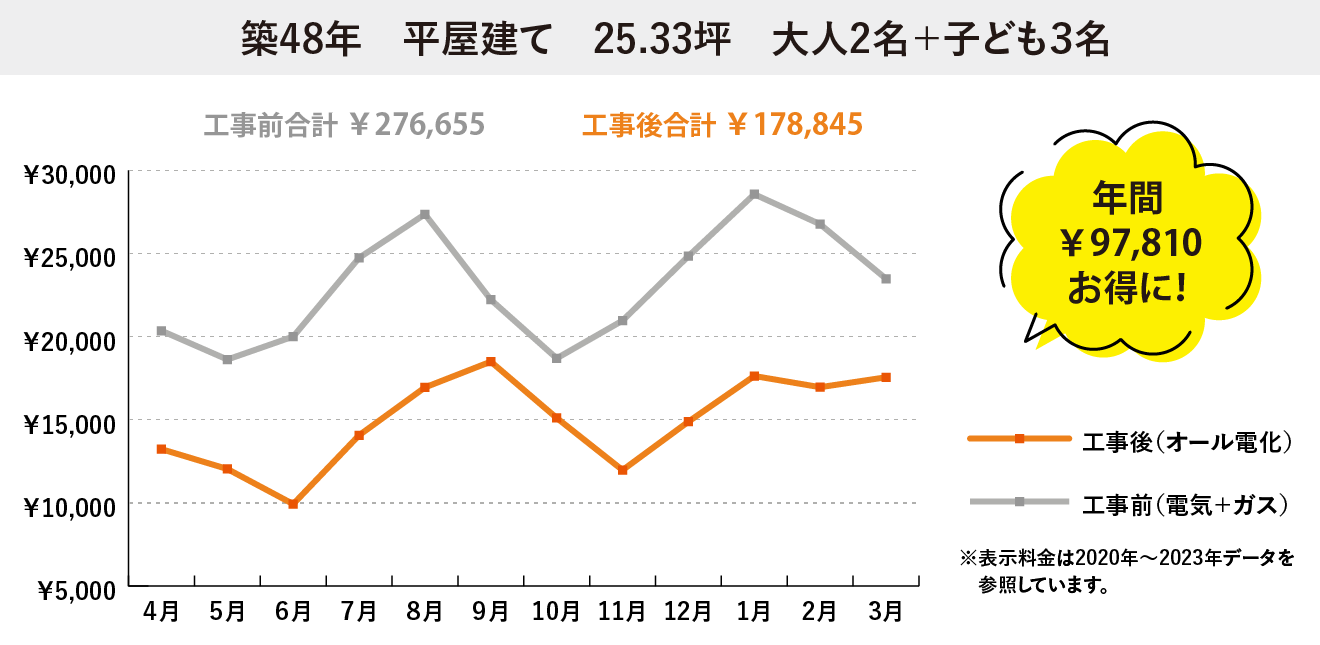 築48年試算