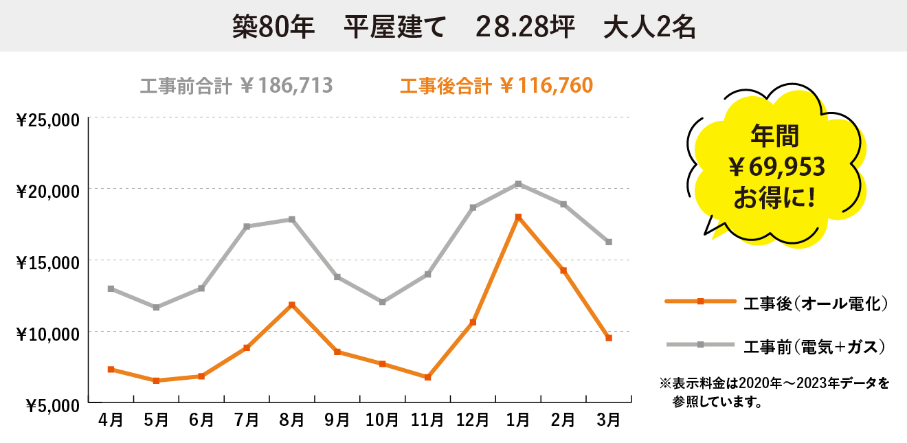 築80年試算