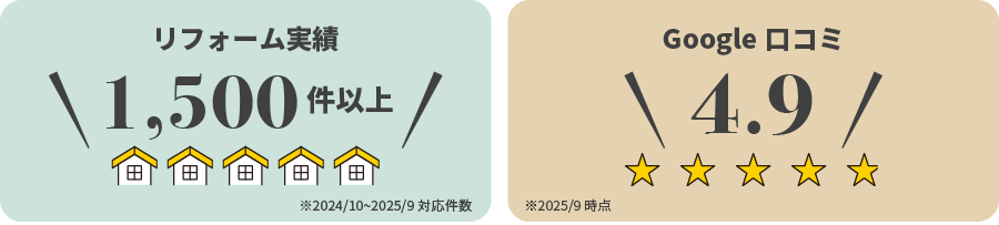 リフォーム実績1,500件以上・Google口コミ4.9